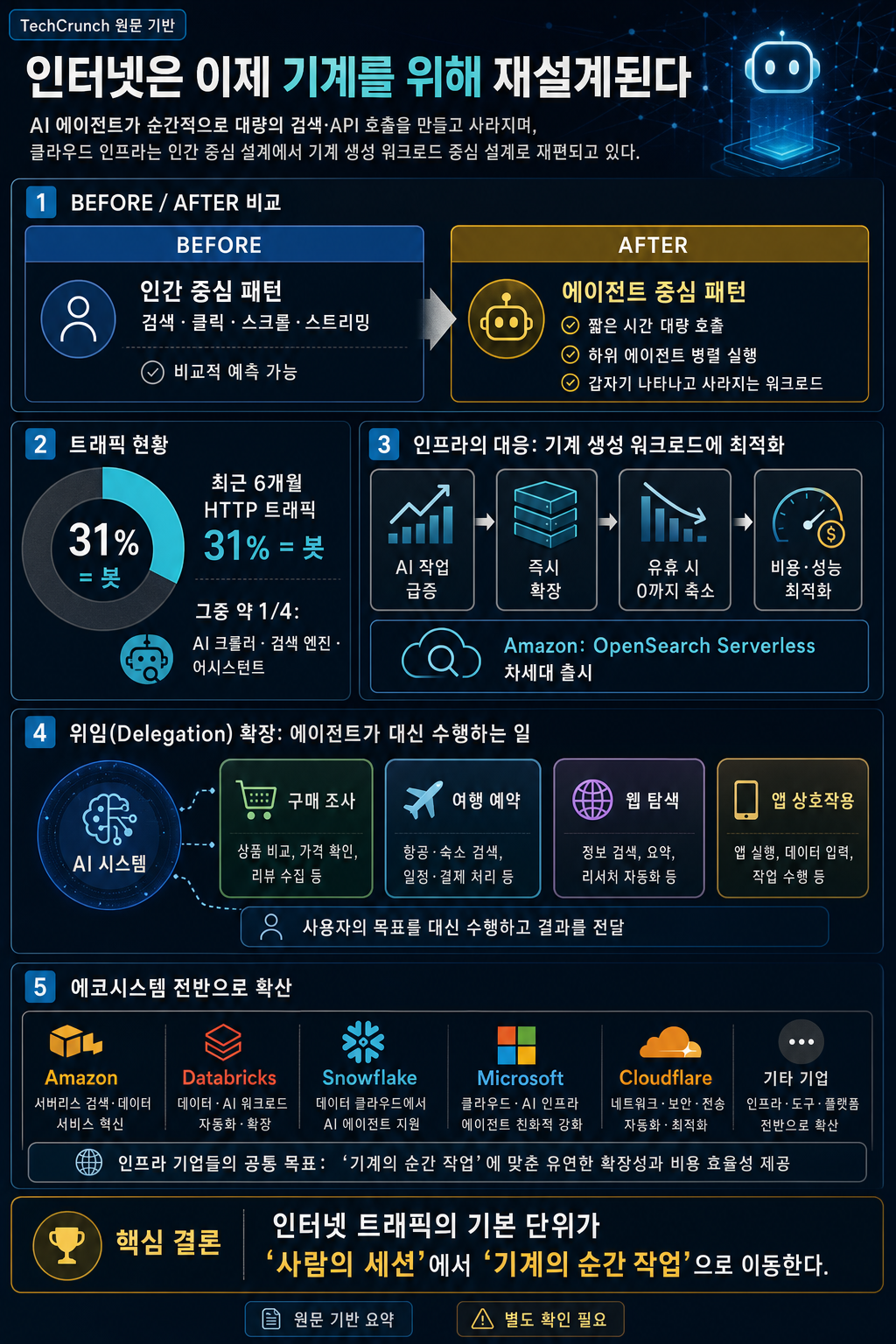 The internet is being rebuilt for machines 내용을 설명하는 본문 이미지