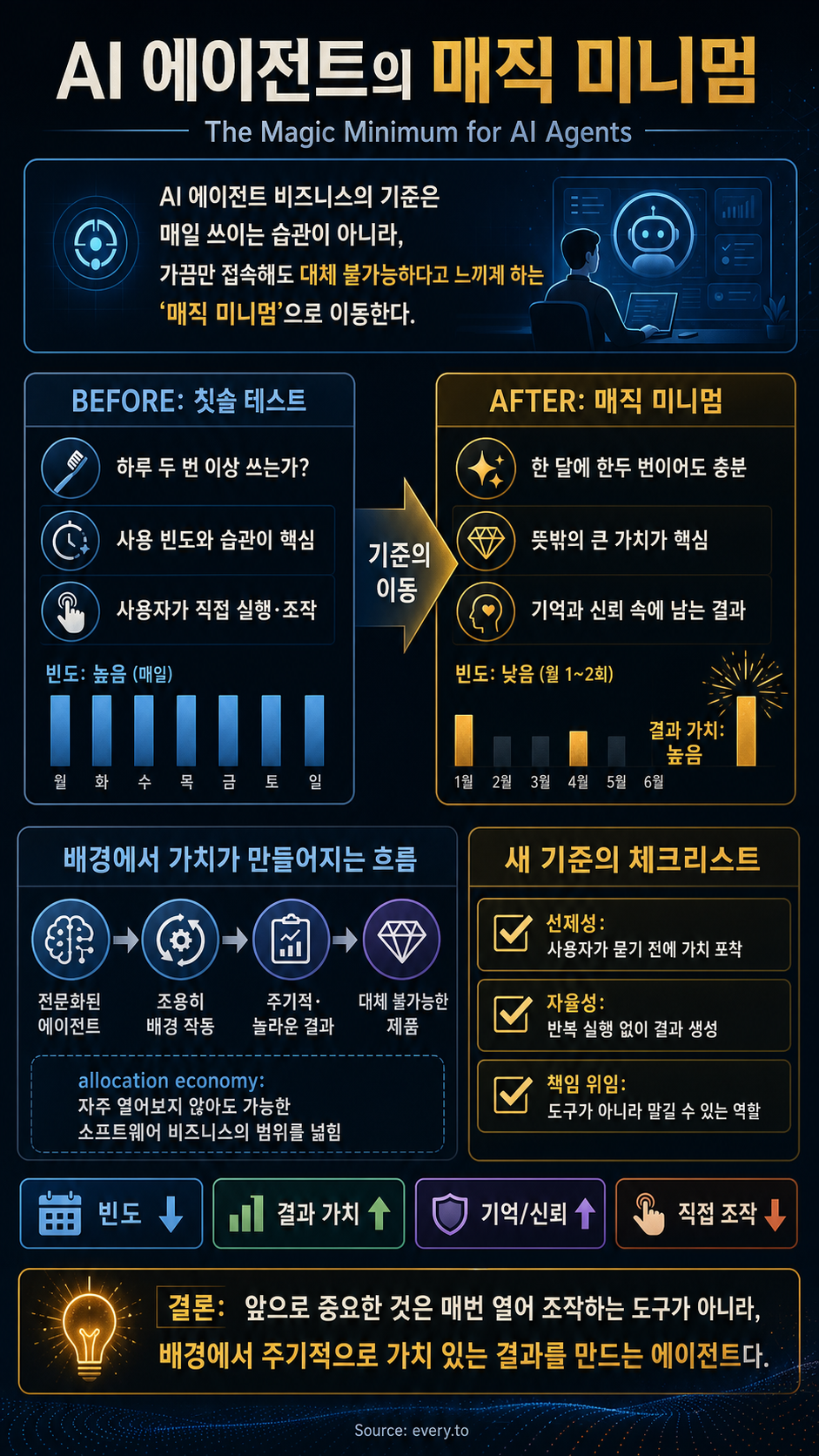 The Magic Minimum for AI Agents 내용을 설명하는 본문 이미지