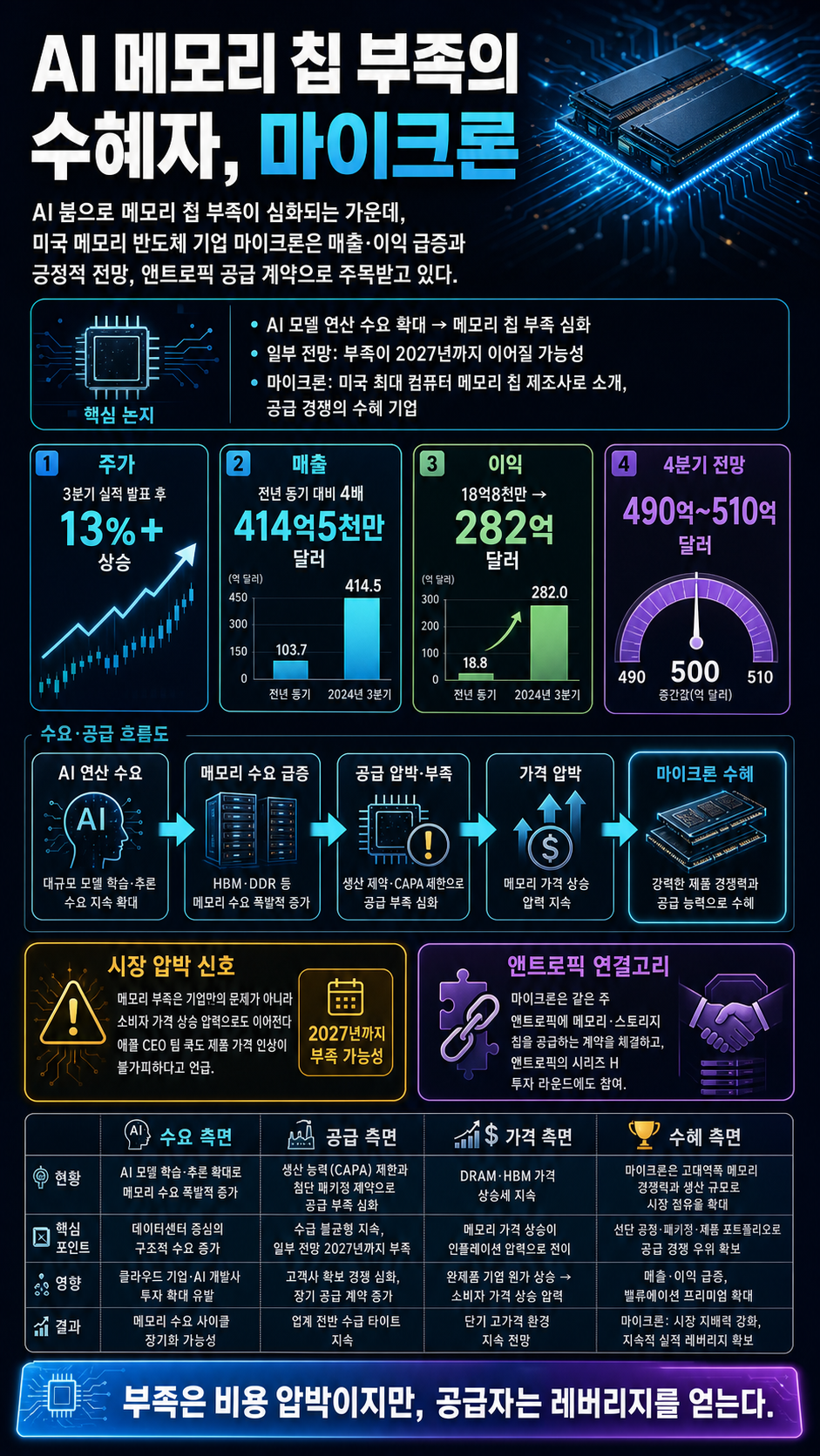 The memory chip crunch is paying off for this US company 내용을 설명하는 본문 이미지