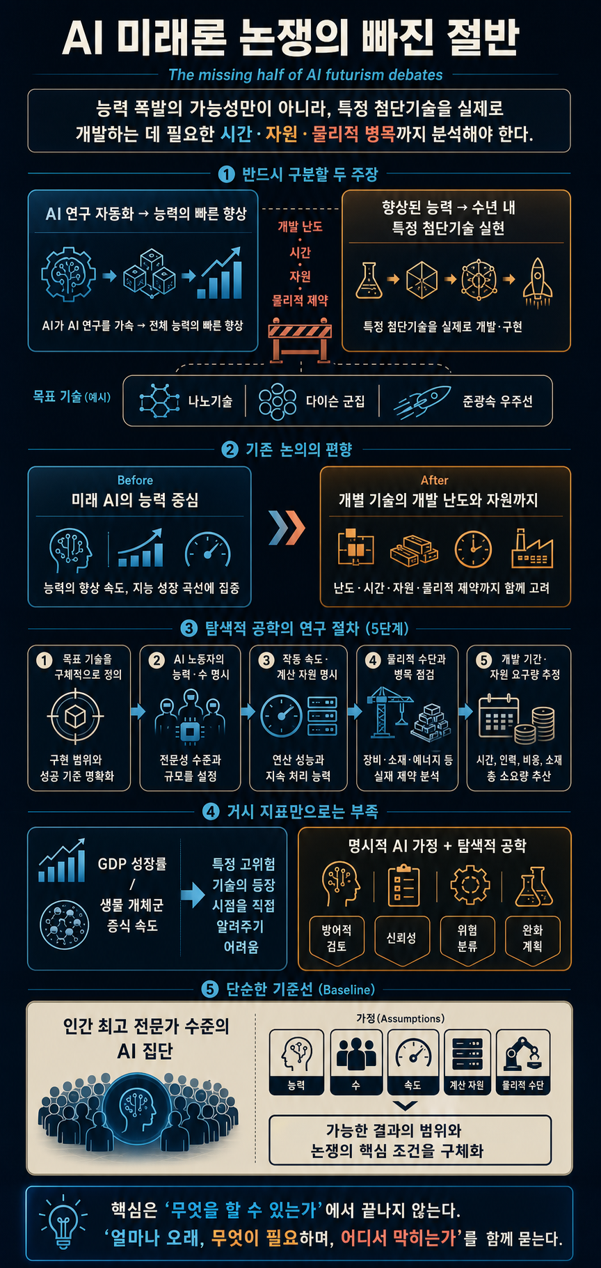 The missing half of AI futurism debates 내용을 설명하는 본문 이미지