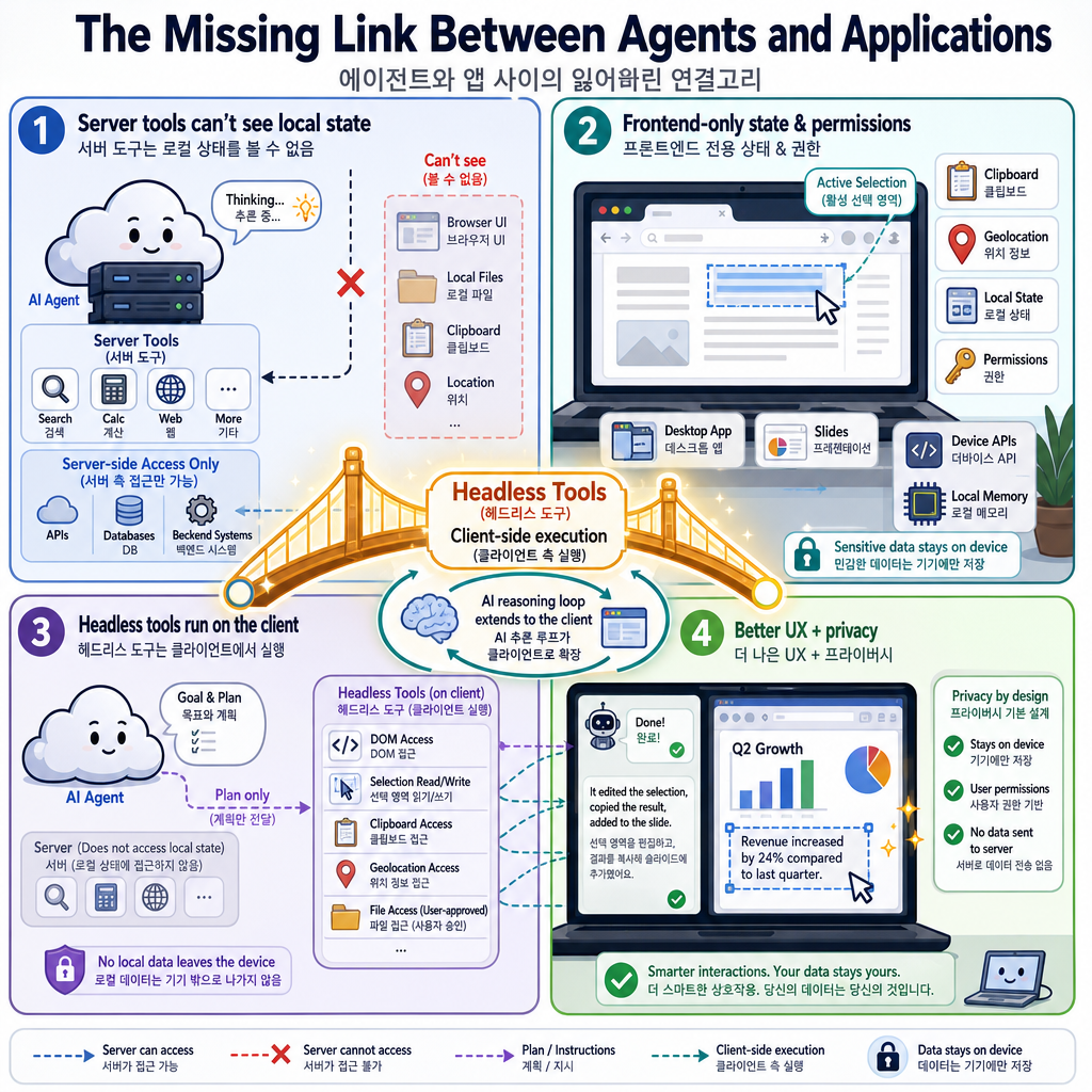 The Missing Link Between Agents and Applications 내용을 설명하는 본문 이미지