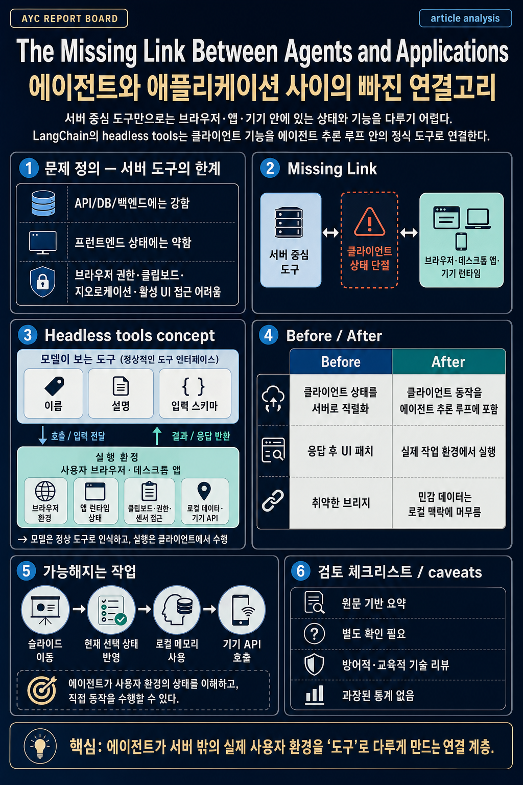 The Missing Link Between Agents and Applications 내용을 설명하는 본문 이미지