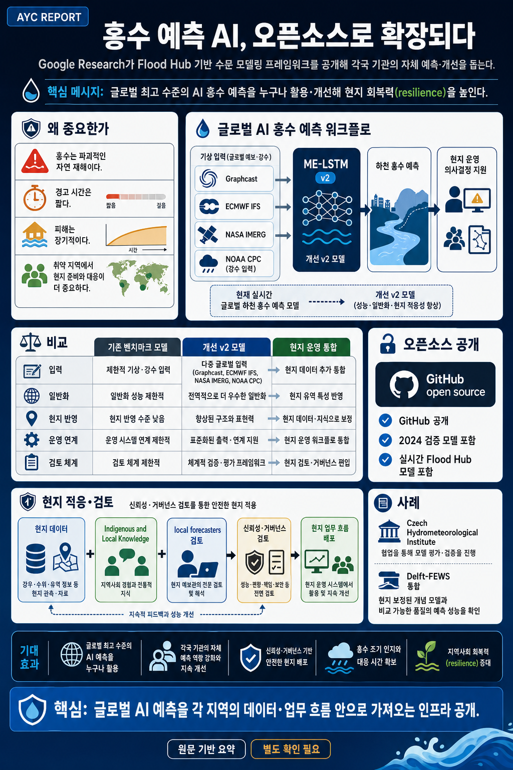The next chapter in flood resilience: Open sourcing Google’s hydrology framework 내용을 설명하는 본문 이미지