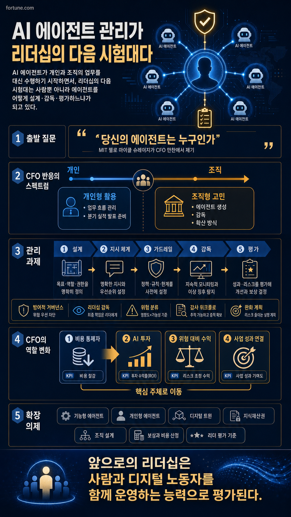 The next test of leadership is how well you manage your AI agents 내용을 설명하는 본문 이미지