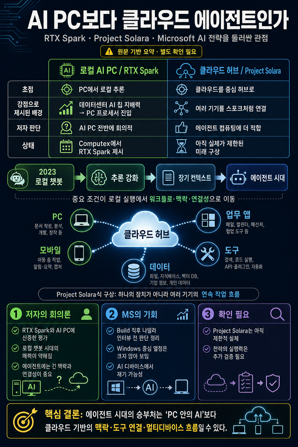 The Nvidia AI PC, Project Solara, Microsoft AI 내용을 설명하는 본문 이미지