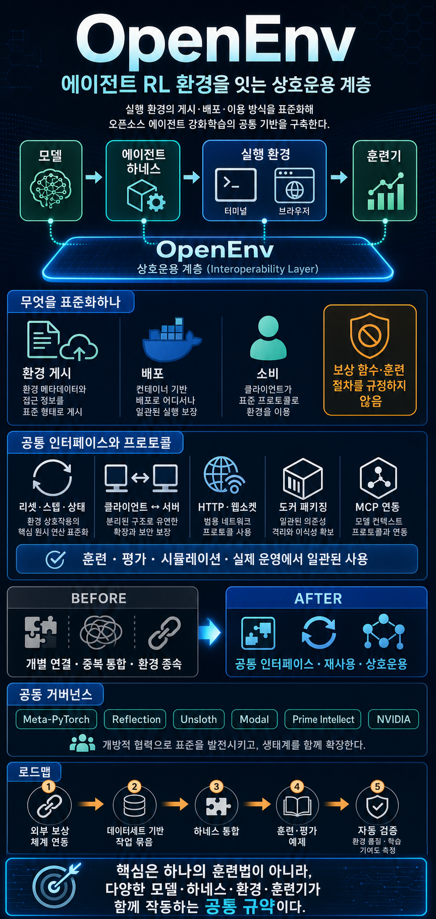 The Open Source Community is backing OpenEnv for Agentic RL 내용을 설명하는 본문 이미지