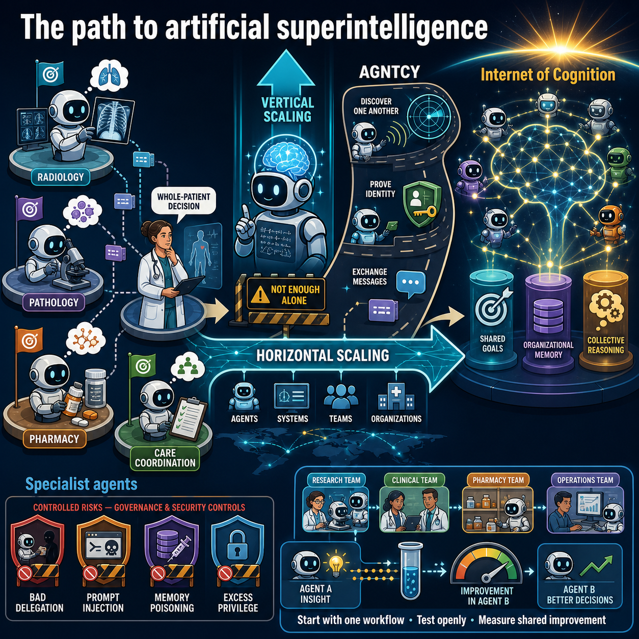 The path to artificial superintelligence 내용을 설명하는 본문 이미지