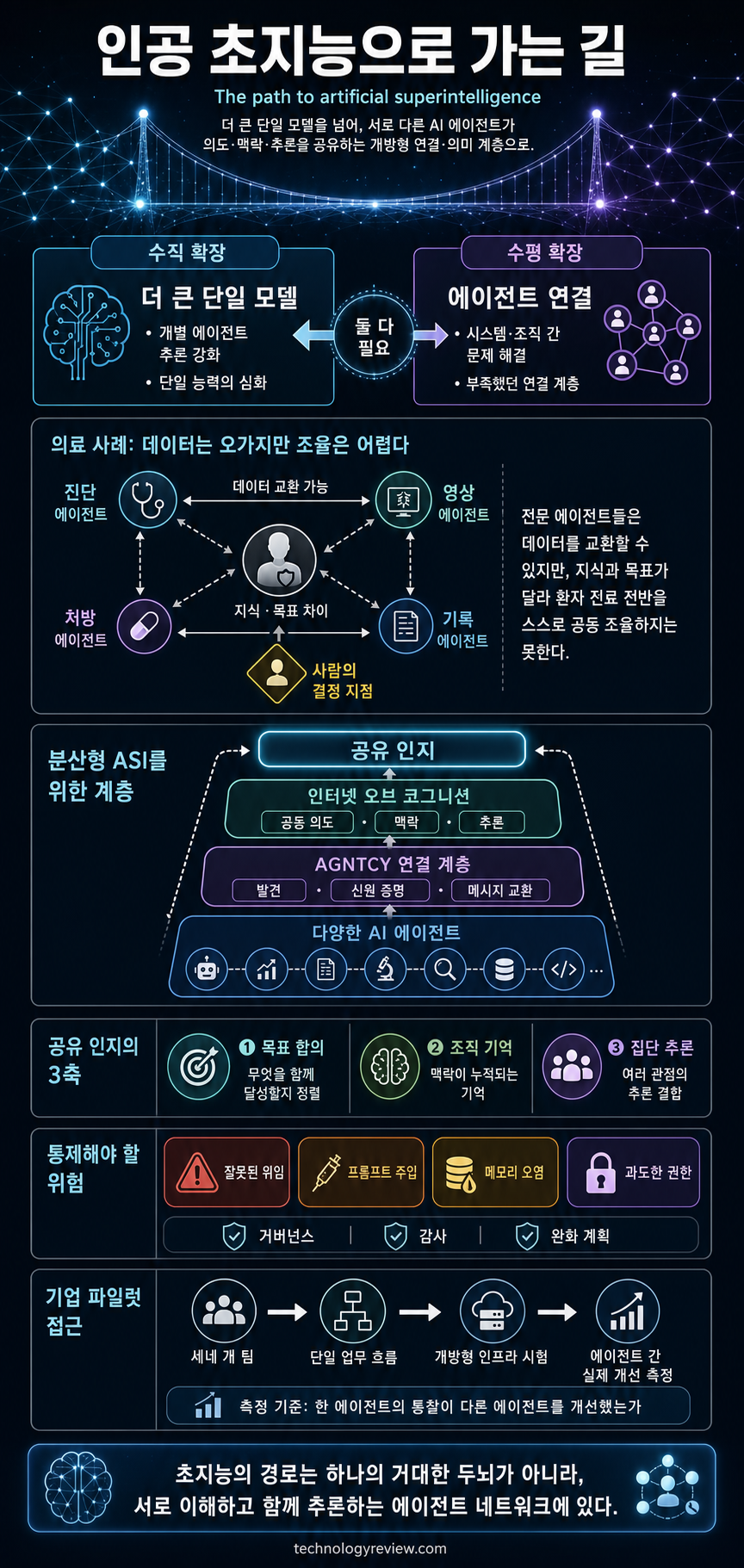 The path to artificial superintelligence 내용을 설명하는 본문 이미지