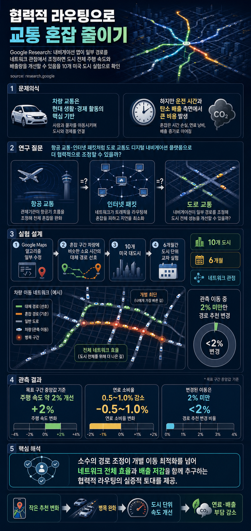 The power of collaboration: How we can reduce traffic congestion 내용을 설명하는 본문 이미지