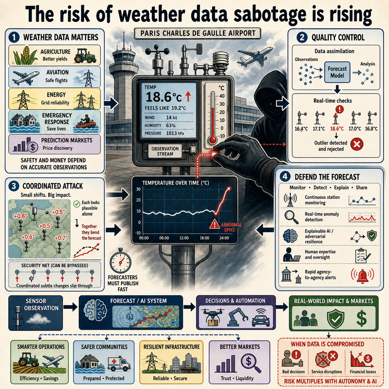 The risk of weather data sabotage is rising 내용을 설명하는 본문 이미지