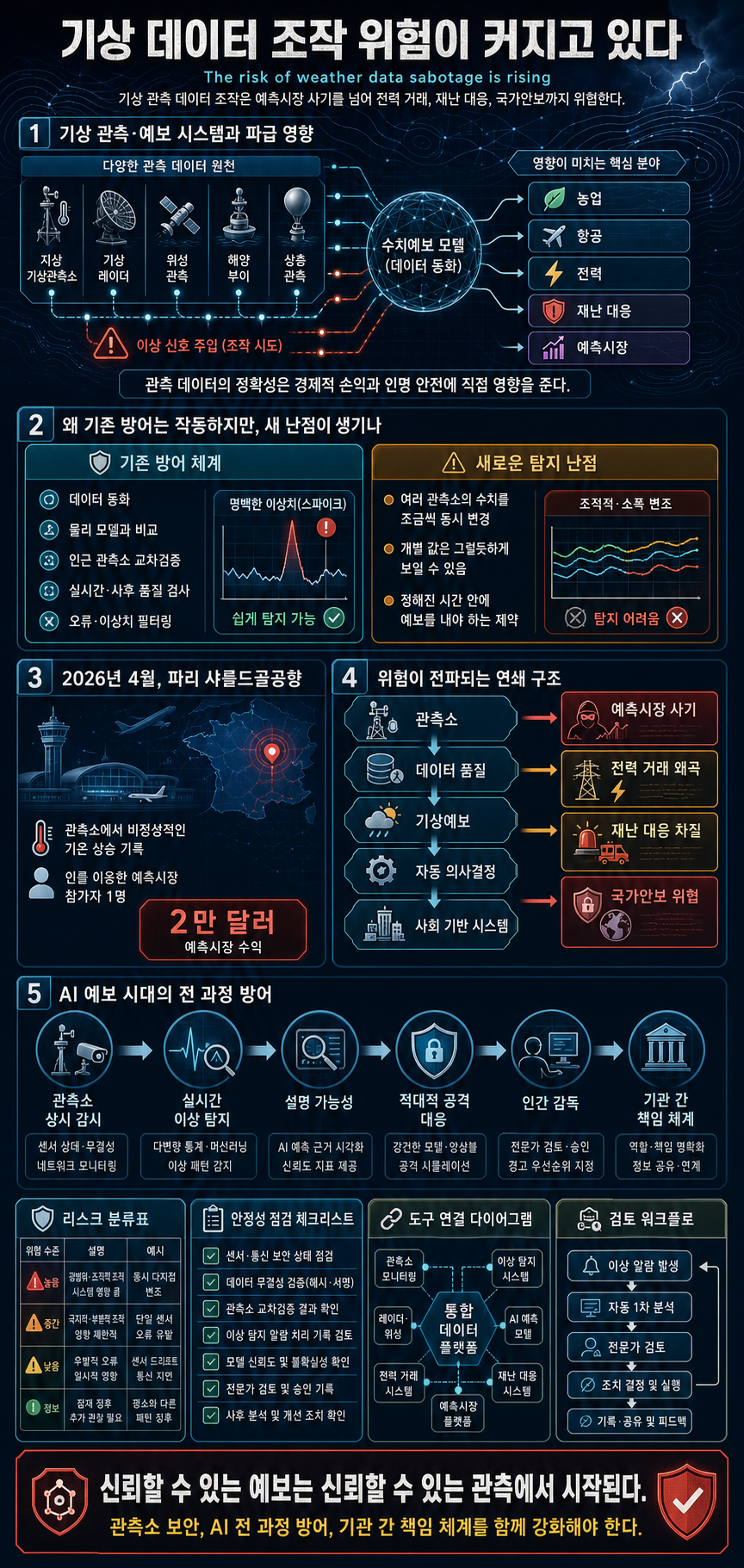 The risk of weather data sabotage is rising 내용을 설명하는 본문 이미지