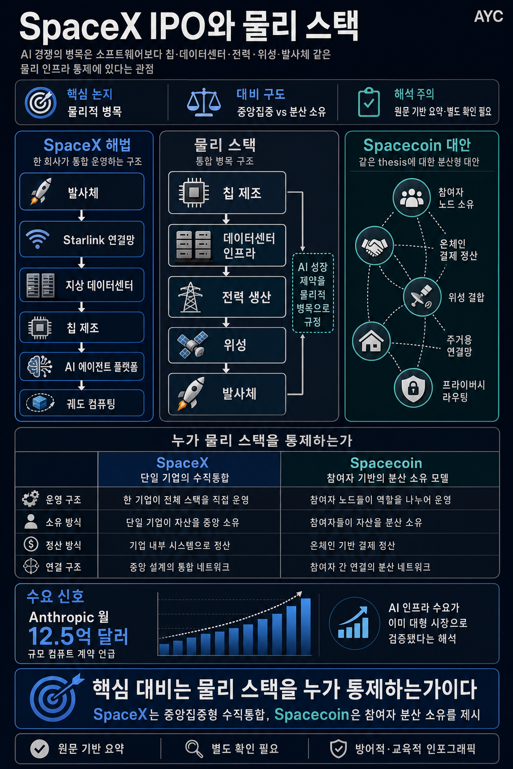 The SpaceX IPO and the Physical Stack 내용을 설명하는 본문 이미지