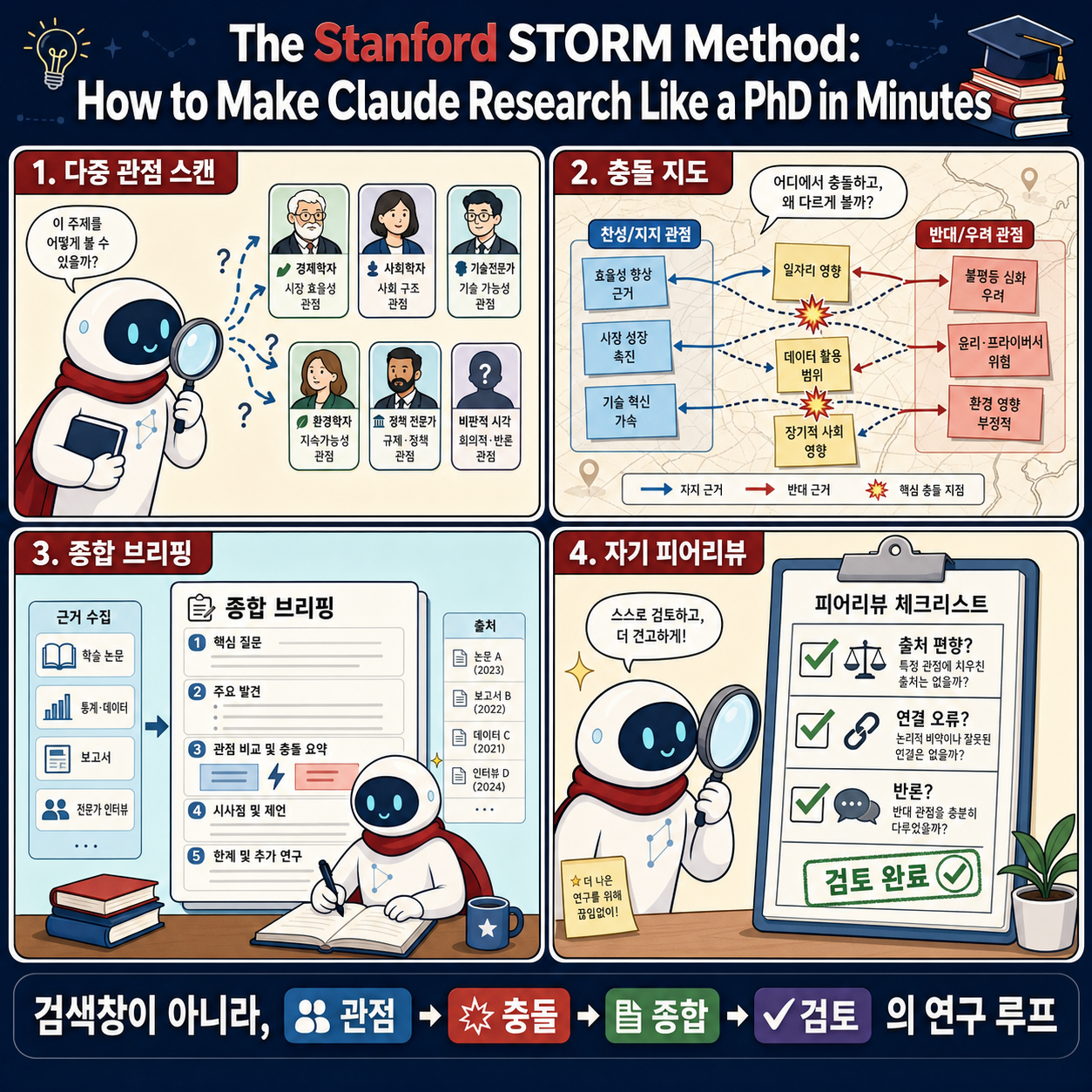 The Stanford STORM Method: How to Make Claude Research Like a PhD in Minutes 내용을 설명하는 본문 이미지