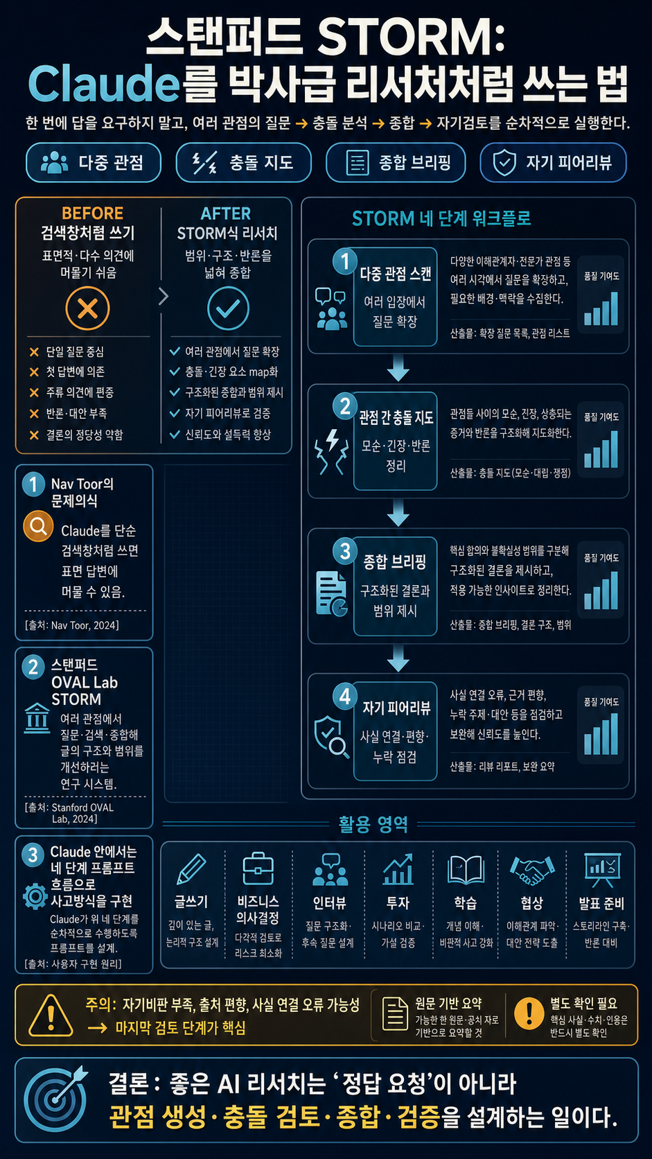 The Stanford STORM Method: How to Make Claude Research Like a PhD in Minutes 내용을 설명하는 본문 이미지
