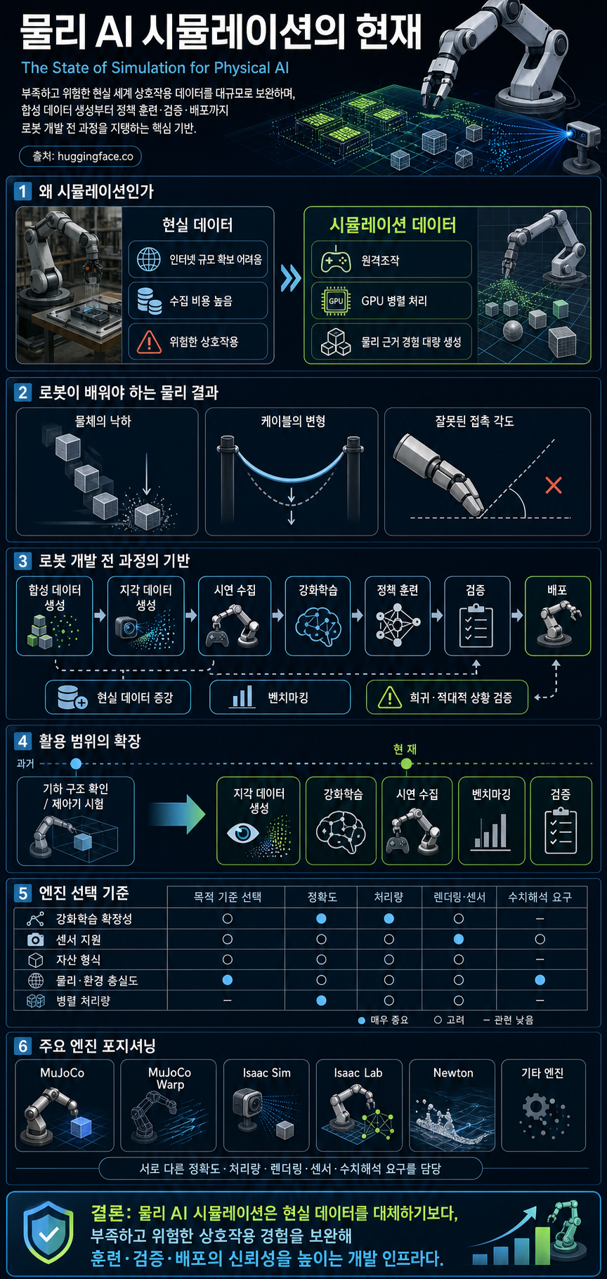 The State of Simulation for Physical AI: An Overview 내용을 설명하는 본문 이미지