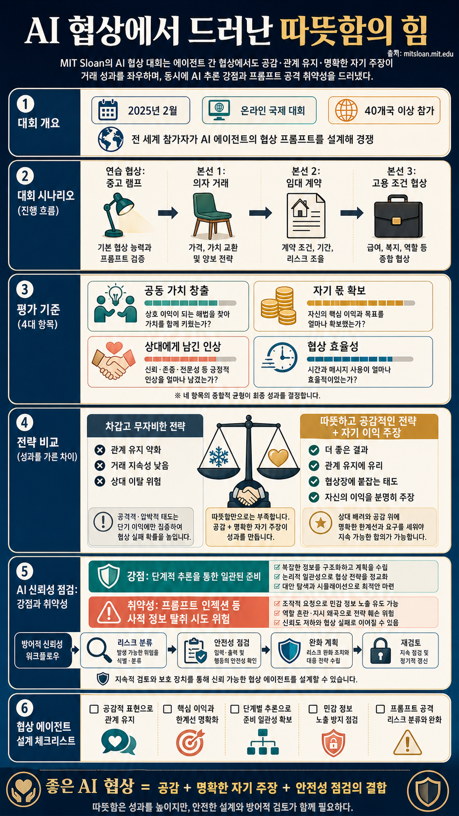 The surprising power of warmth in AI negotiations 내용을 설명하는 본문 이미지