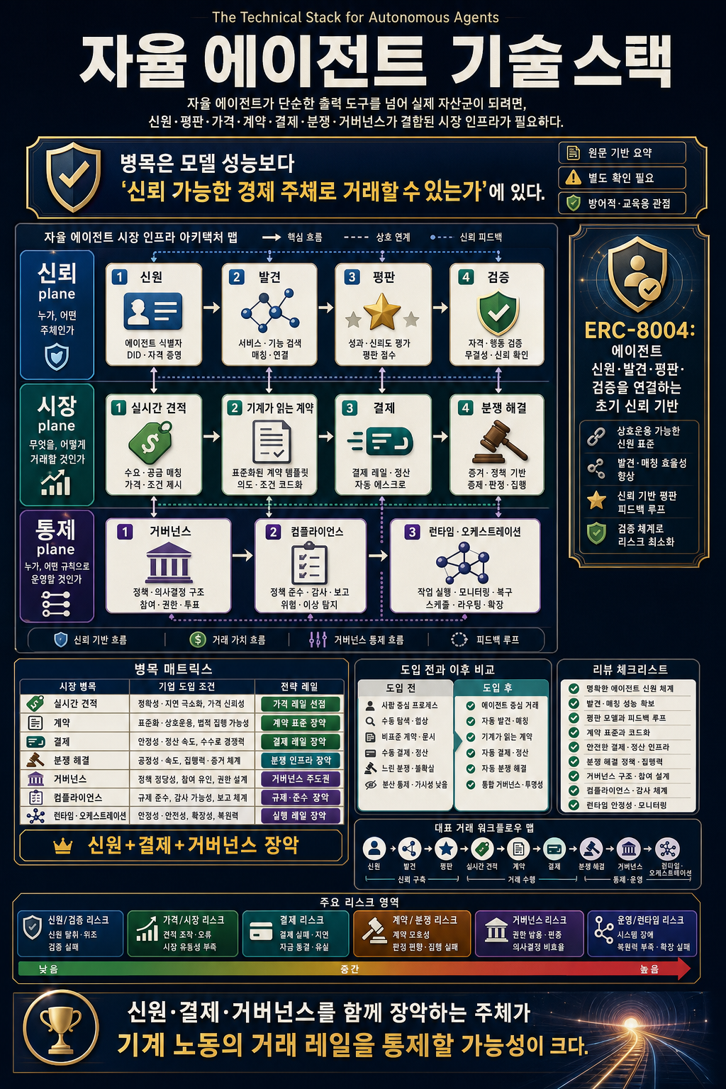 The Technical Stack for Autonomous Agents. 내용을 설명하는 본문 이미지