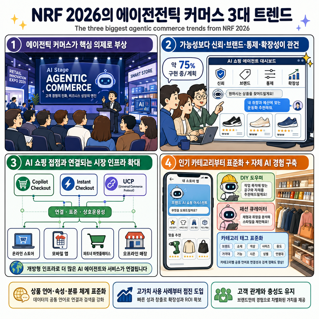 The three biggest agentic commerce trends from NRF 2026 내용을 설명하는 본문 이미지