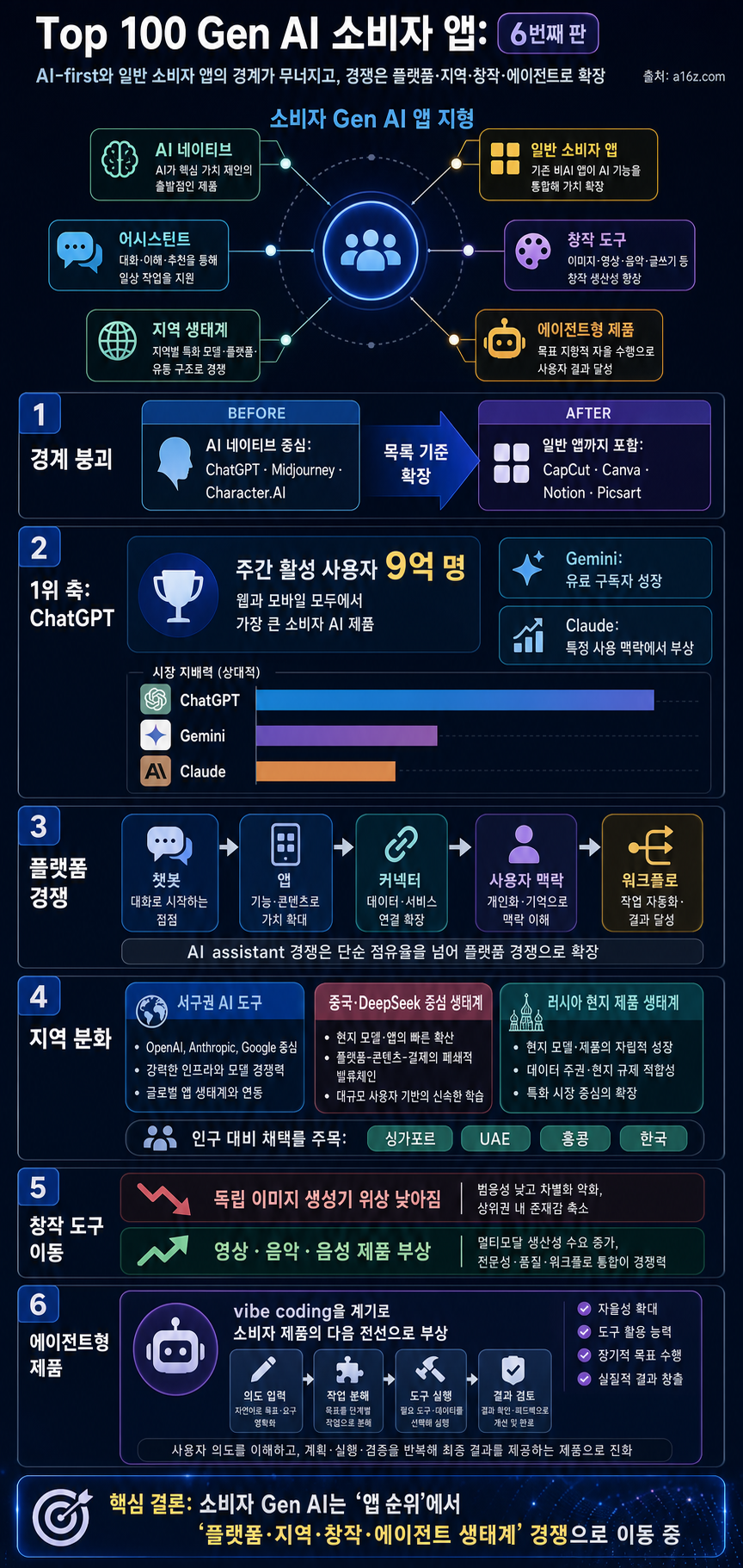 The Top 100 Gen AI Consumer Apps — 6th Edition 내용을 설명하는 본문 이미지