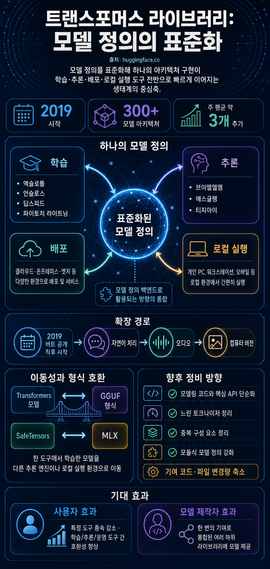 The Transformers Library: standardizing model definitions 내용을 설명하는 본문 이미지