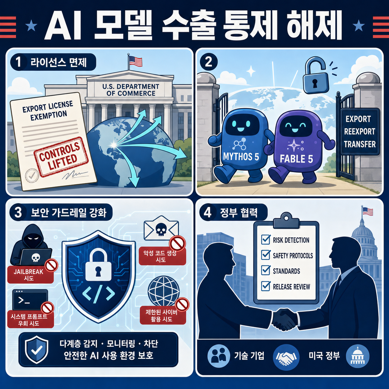 The Trump Administration Is Lifting Its Export Controls on Anthropic’s Mythos and Fable AI Models 내용을 설명하는 본문 이미지