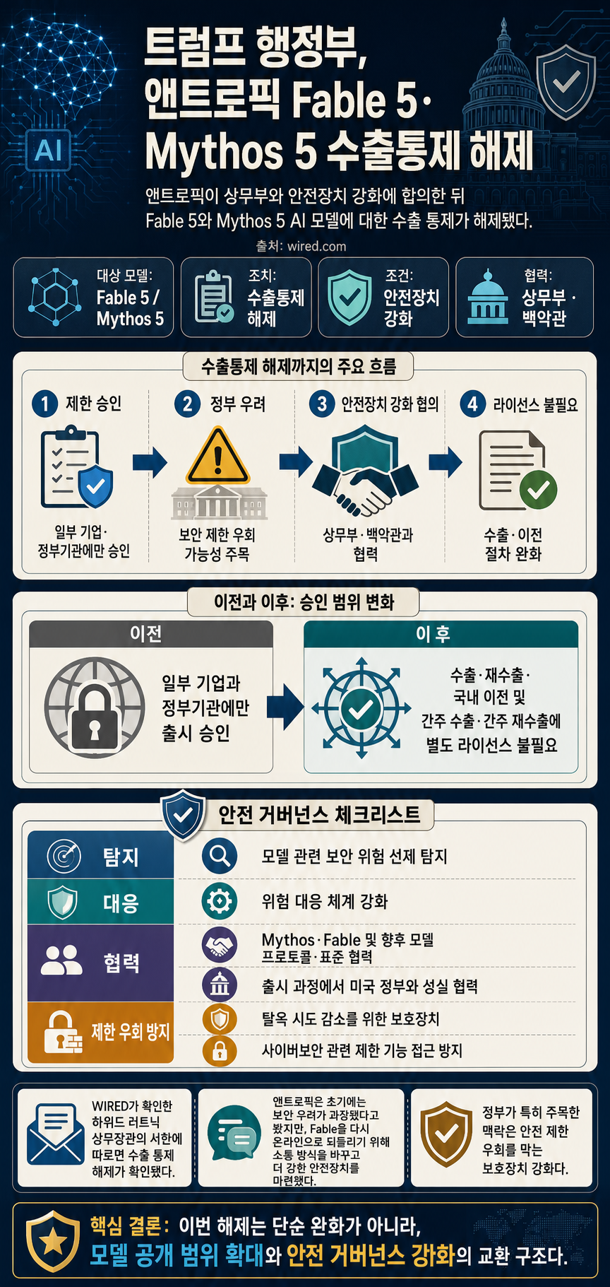 The Trump Administration Is Lifting Its Export Controls on Anthropic’s Mythos and Fable AI Models 내용을 설명하는 본문 이미지