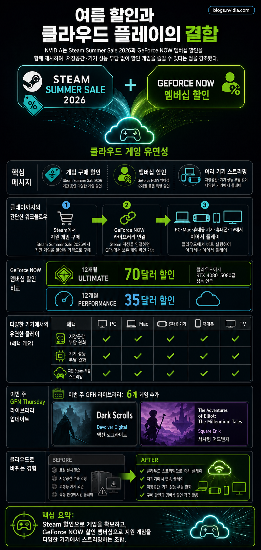 The Ultimate Summer Sale Pairing: Steam Sale Meets GeForce NOW Discounts 내용을 설명하는 본문 이미지
