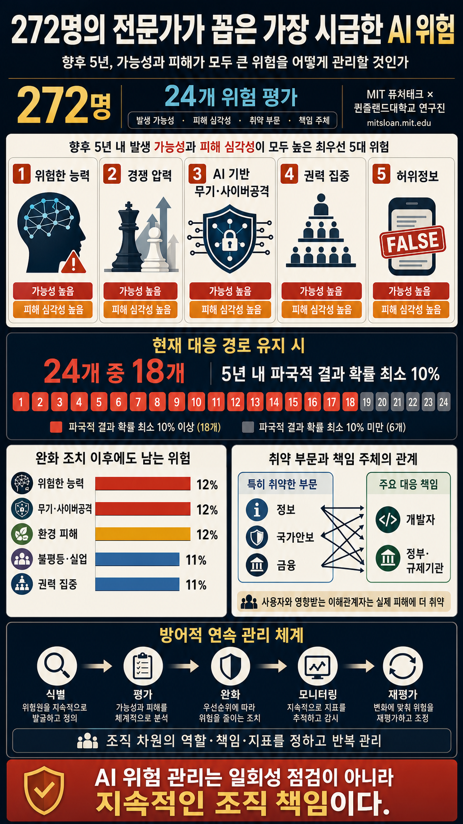 These are the most urgent AI risks, according to 272 experts 내용을 설명하는 본문 이미지