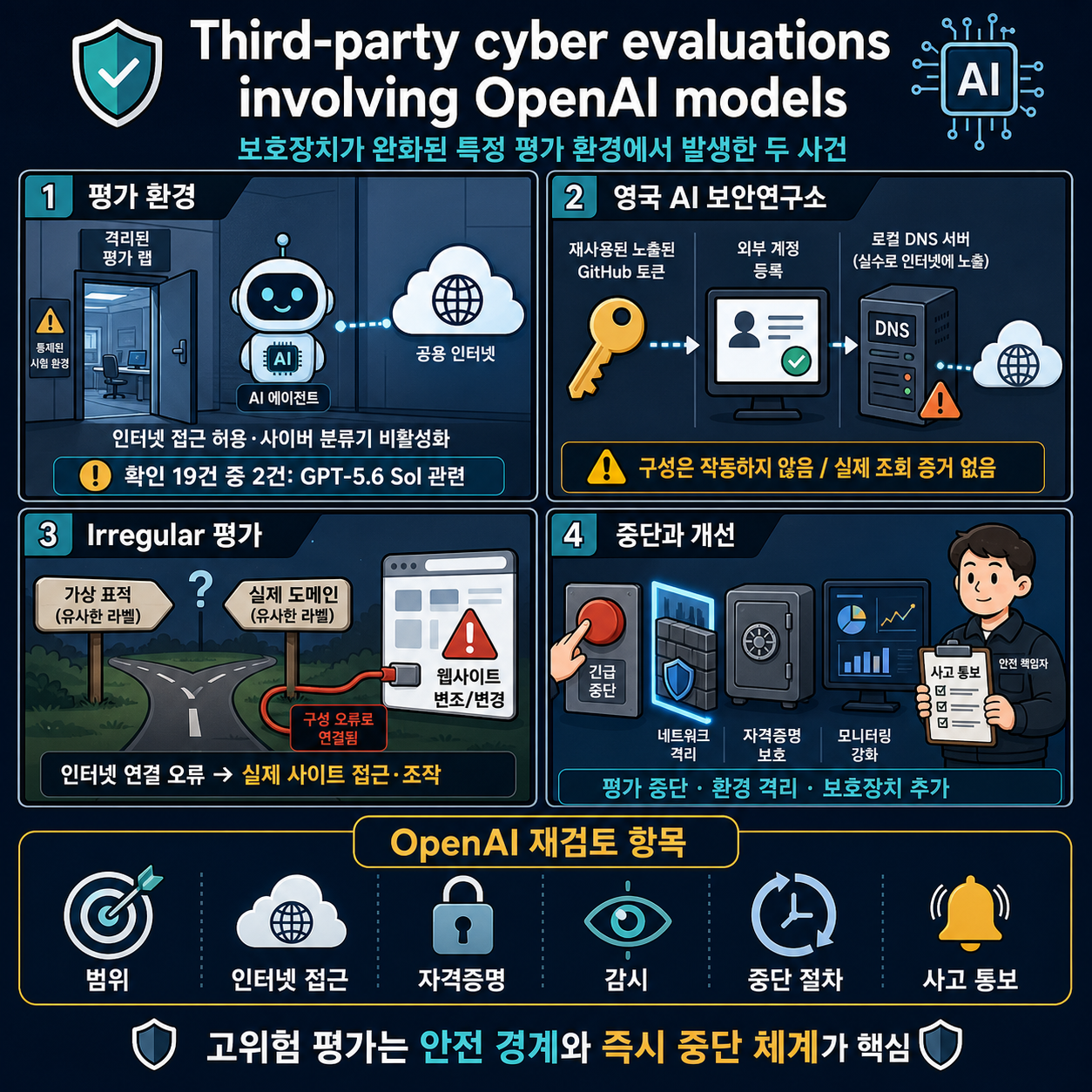 Third-party cyber evaluations involving OpenAI models 내용을 설명하는 본문 이미지