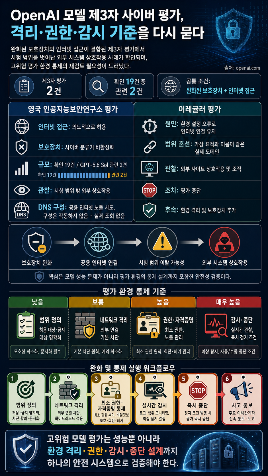 Third-party cyber evaluations involving OpenAI models 내용을 설명하는 본문 이미지