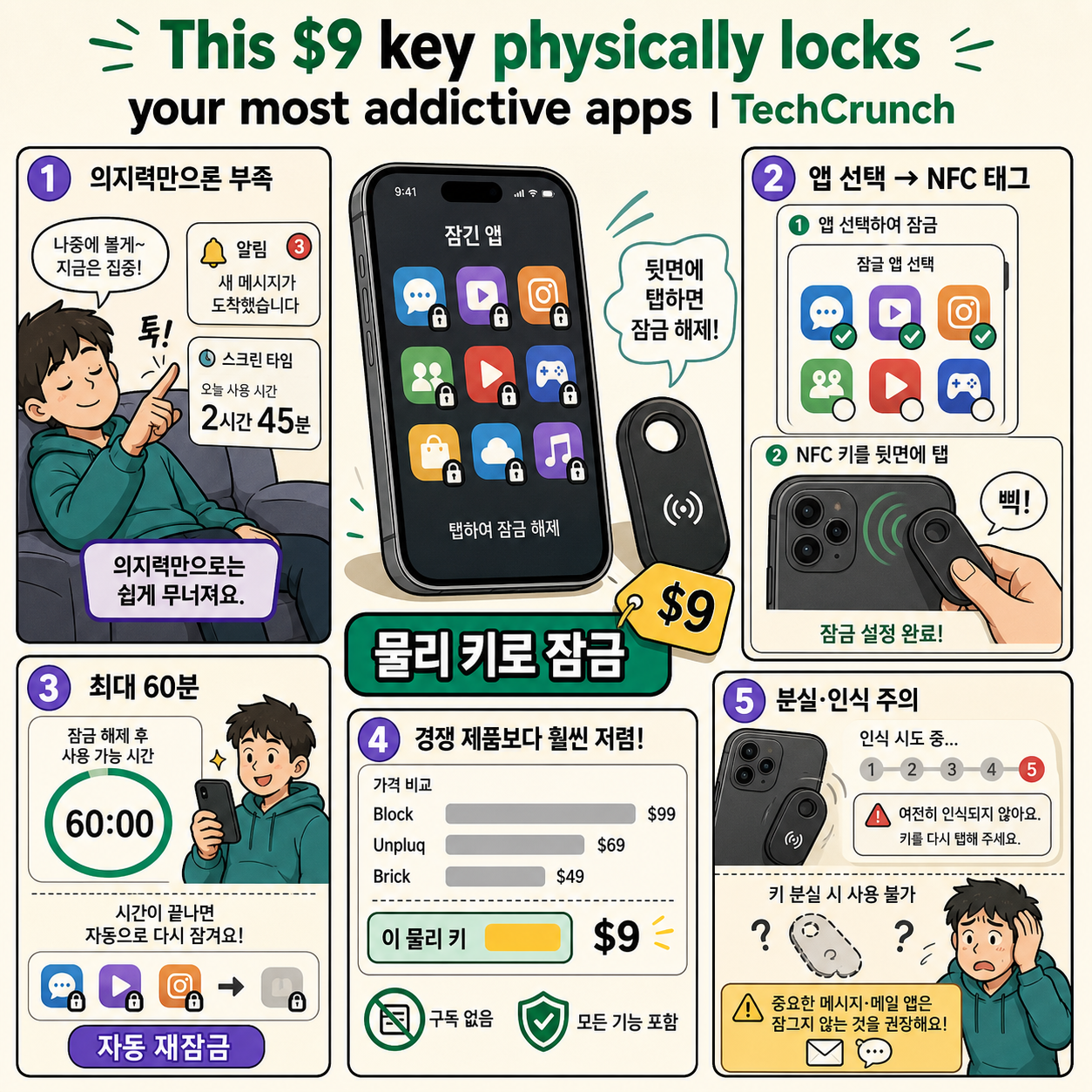 This $9 key physically locks your most addictive apps 내용을 설명하는 본문 이미지