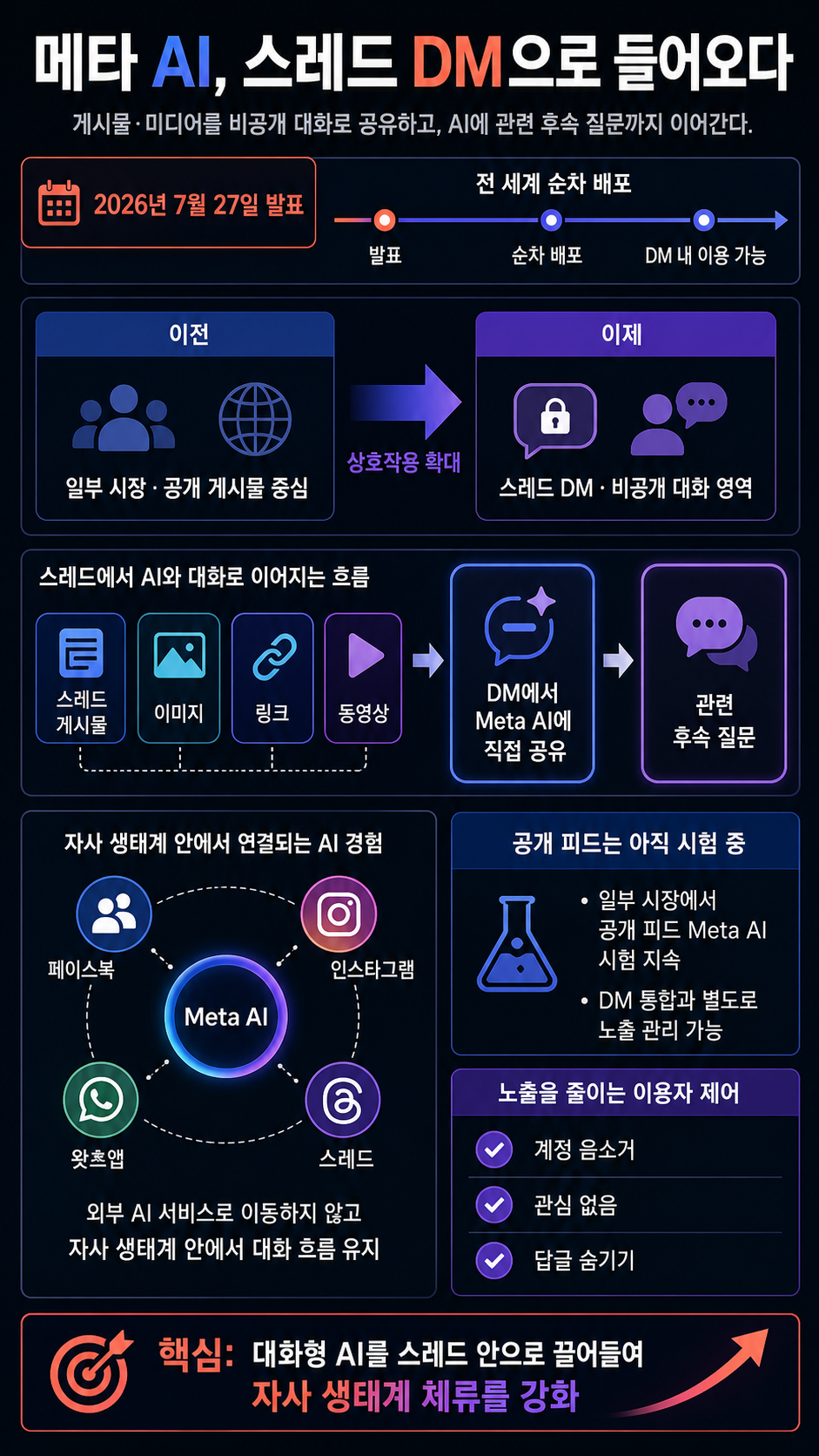 Threads users can now chat with Meta AI in their DMs 내용을 설명하는 본문 이미지