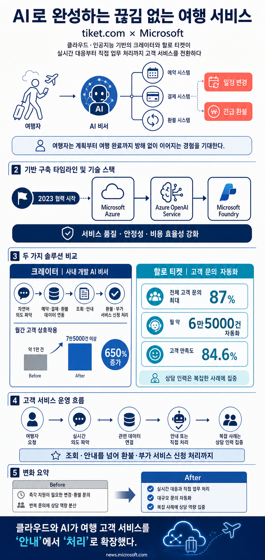 tiket.com and Microsoft Bring Seamless Travel Services to Life with AI - Source Asia 내용을 설명하는 본문 이미지