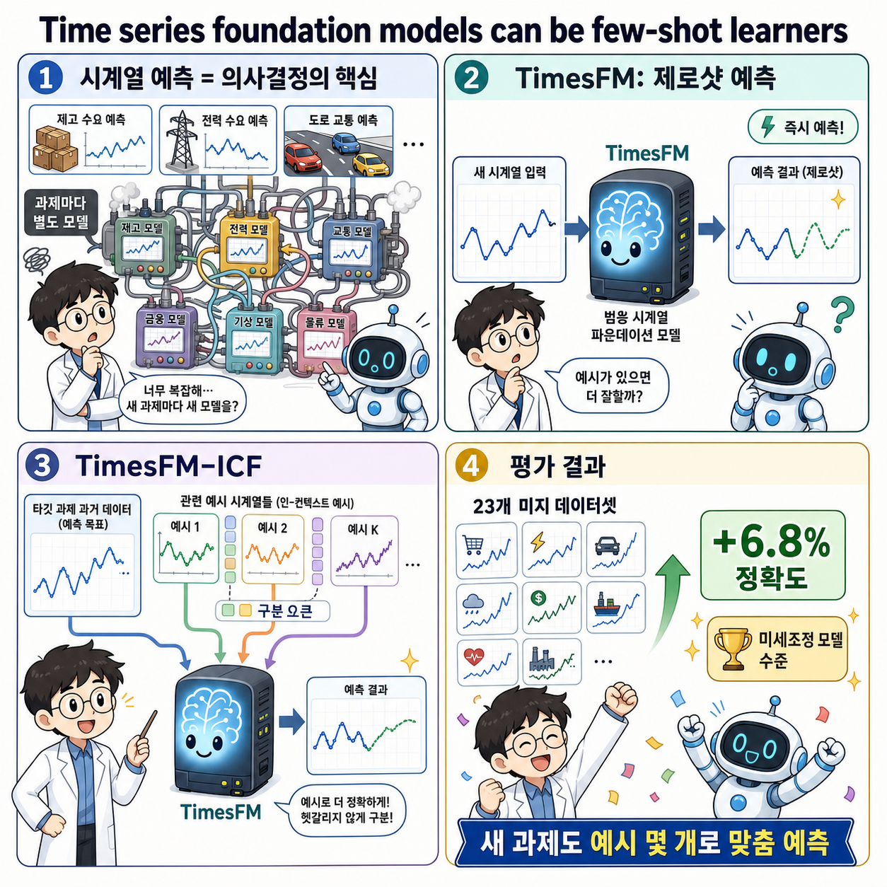 Time series foundation models can be few-shot learners 내용을 설명하는 본문 이미지