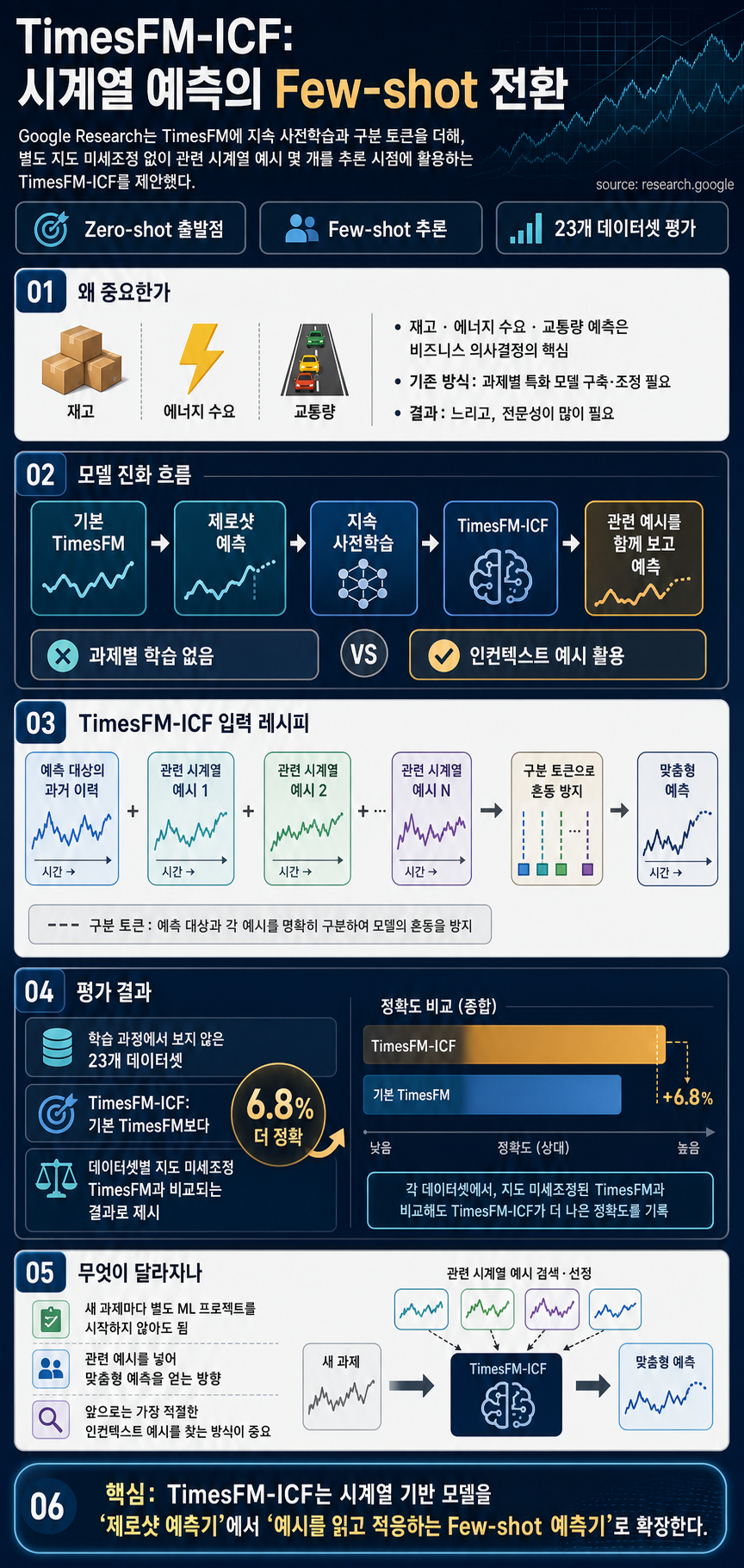 Time series foundation models can be few-shot learners 내용을 설명하는 본문 이미지