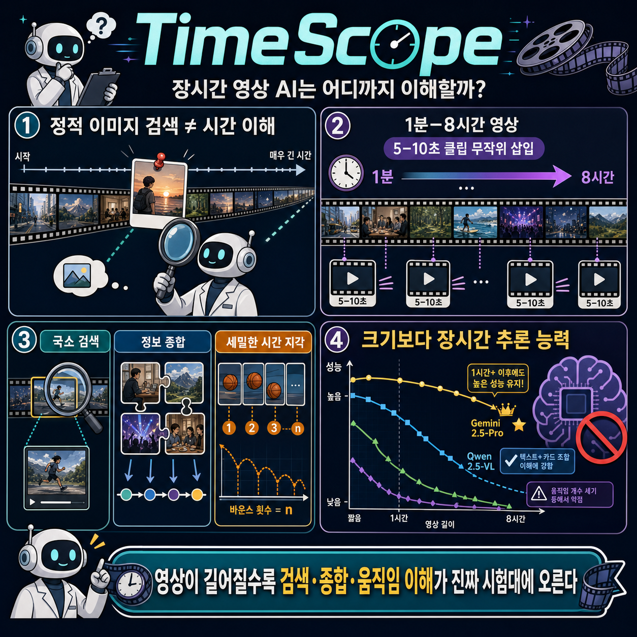 TimeScope: How Long Can Your Video Large Multimodal Model Go? 내용을 설명하는 본문 이미지
