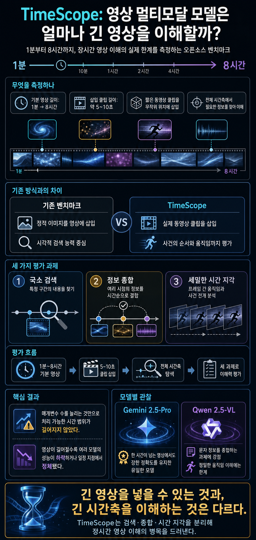 TimeScope: How Long Can Your Video Large Multimodal Model Go? 내용을 설명하는 본문 이미지