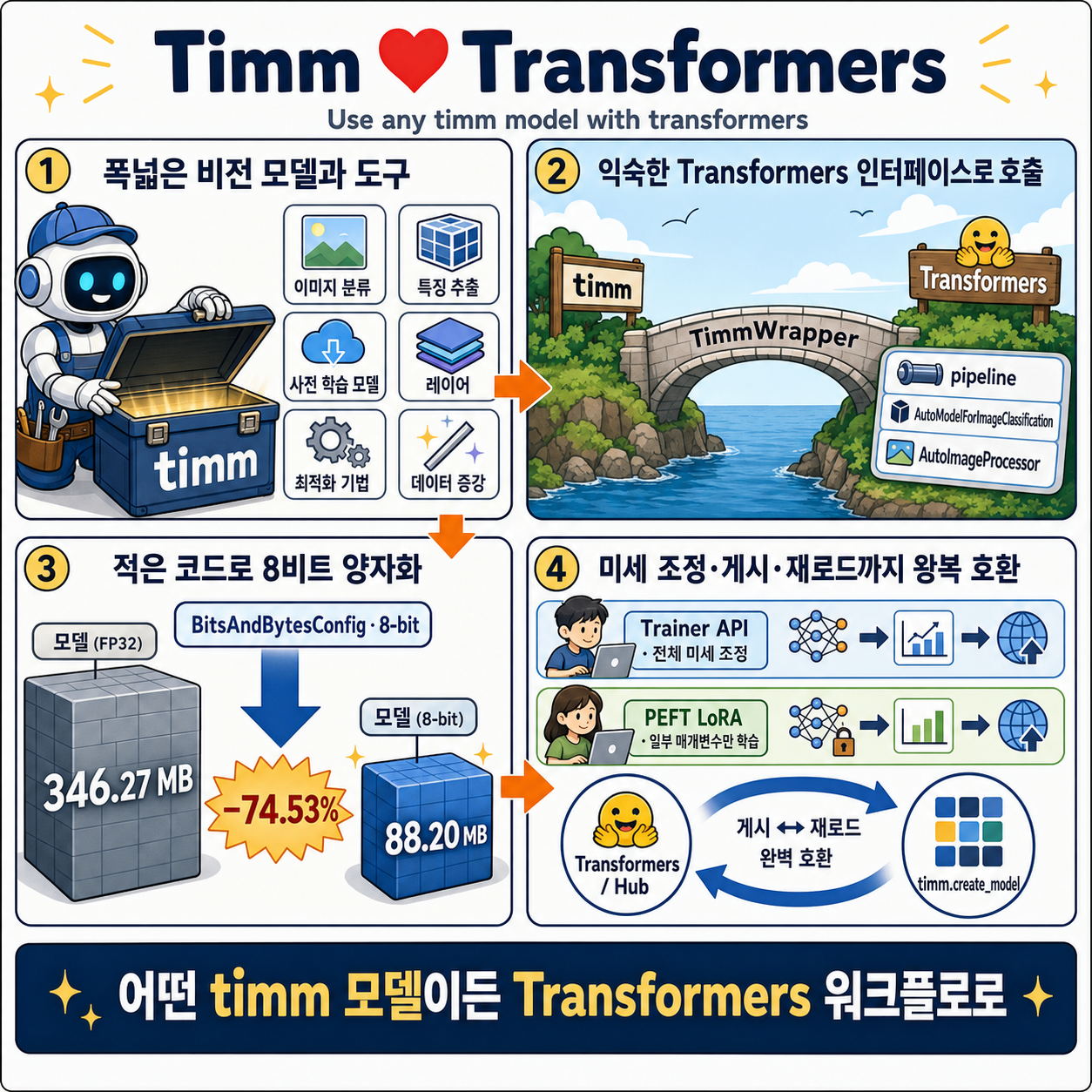 Timm ❤️ Transformers: Use any timm model with transformers 내용을 설명하는 본문 이미지