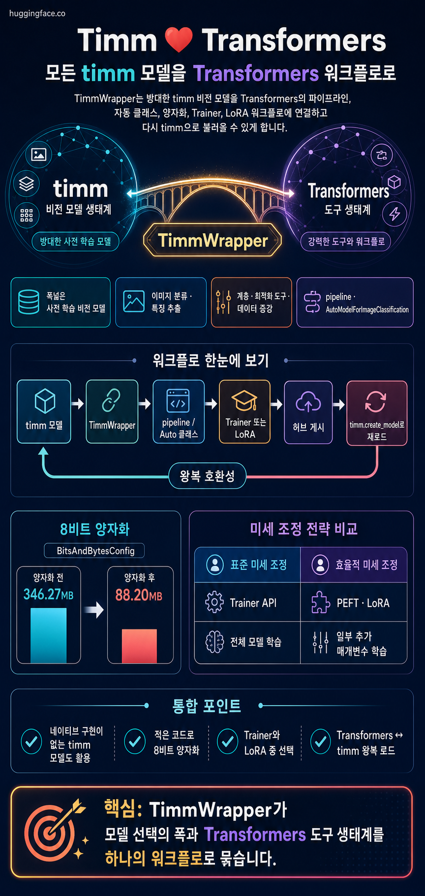 Timm ❤️ Transformers: Use any timm model with transformers 내용을 설명하는 본문 이미지