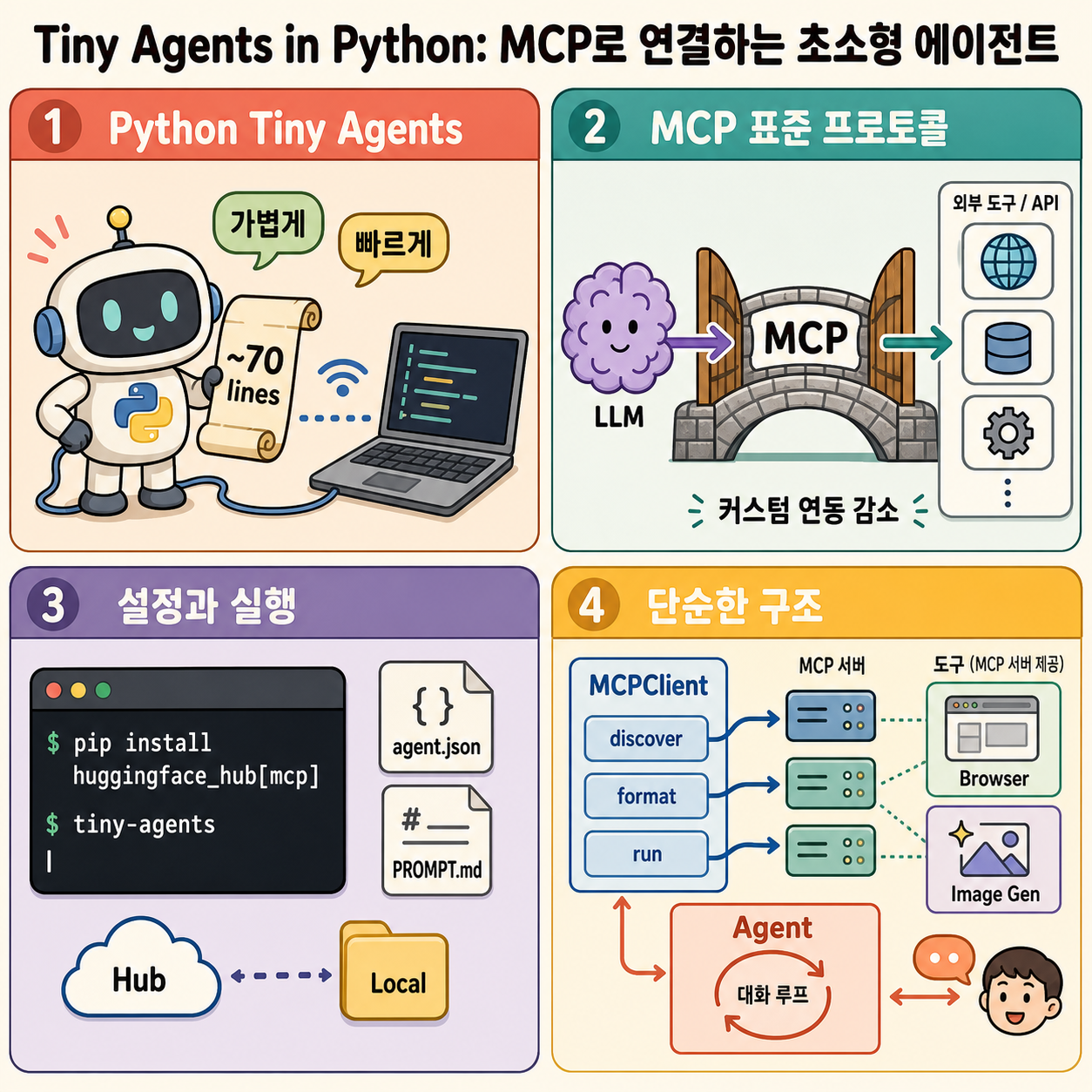 Tiny Agents in Python: a MCP-powered agent in ~70 lines of code 내용을 설명하는 본문 이미지