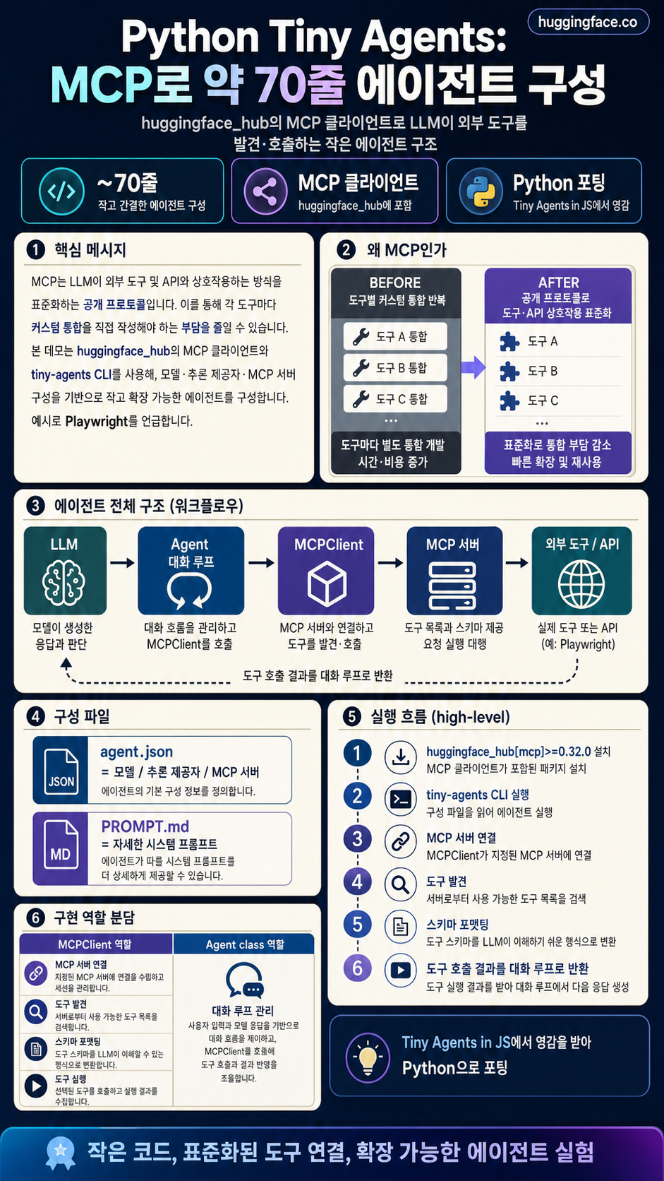 Tiny Agents in Python: a MCP-powered agent in ~70 lines of code 내용을 설명하는 본문 이미지