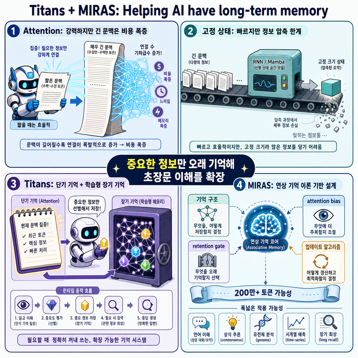 Titans + MIRAS: Helping AI have long-term memory 내용을 설명하는 본문 이미지