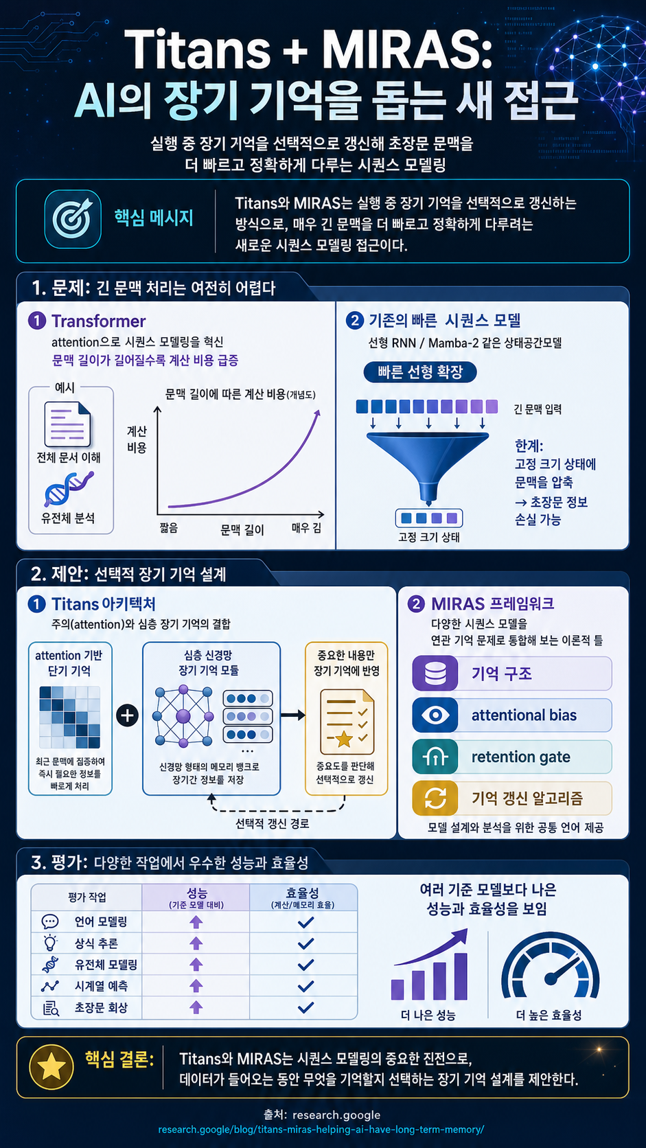 Titans + MIRAS: Helping AI have long-term memory 내용을 설명하는 본문 이미지