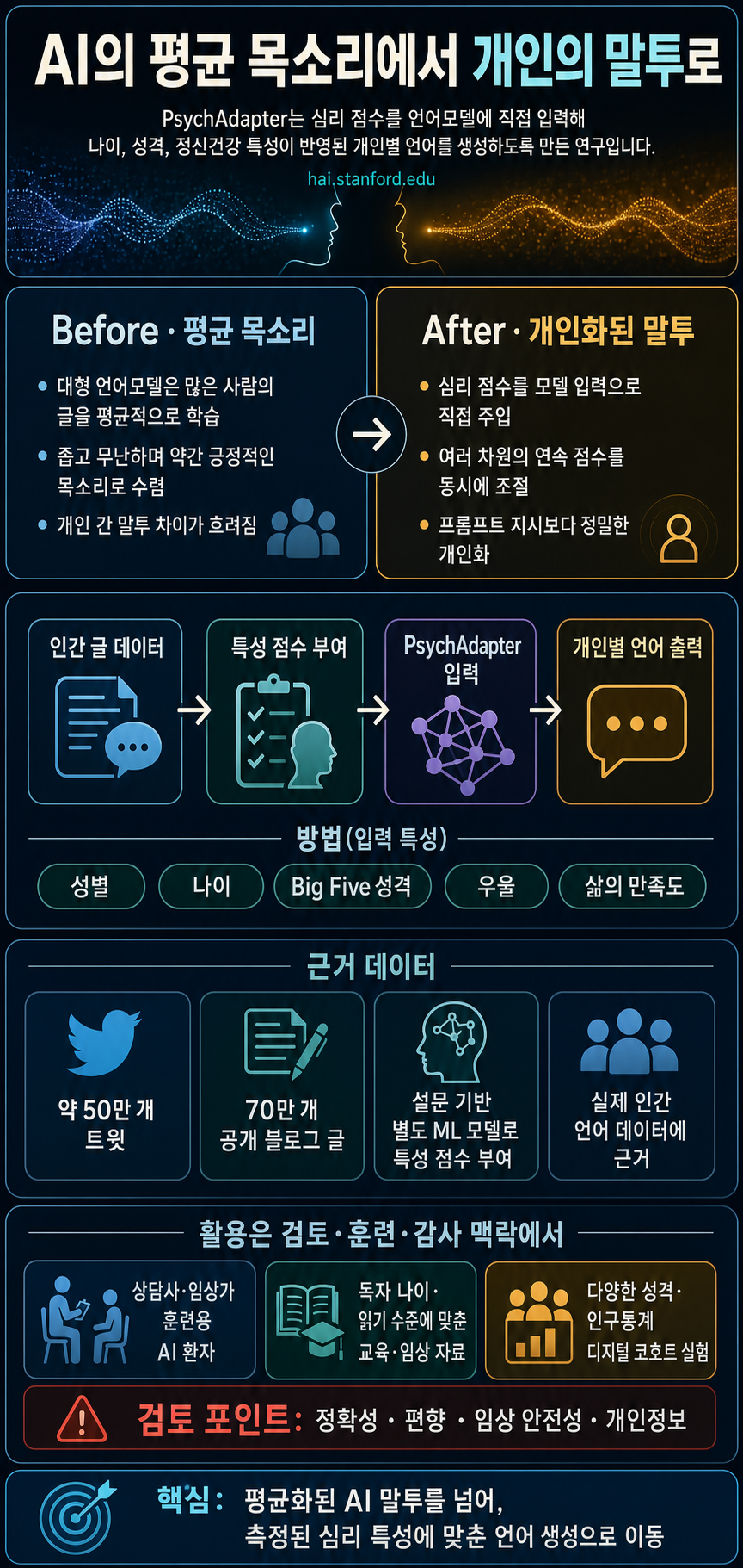 Today's AI Talks Like “Nobody.” New Research Gives It Real Personality. 내용을 설명하는 본문 이미지