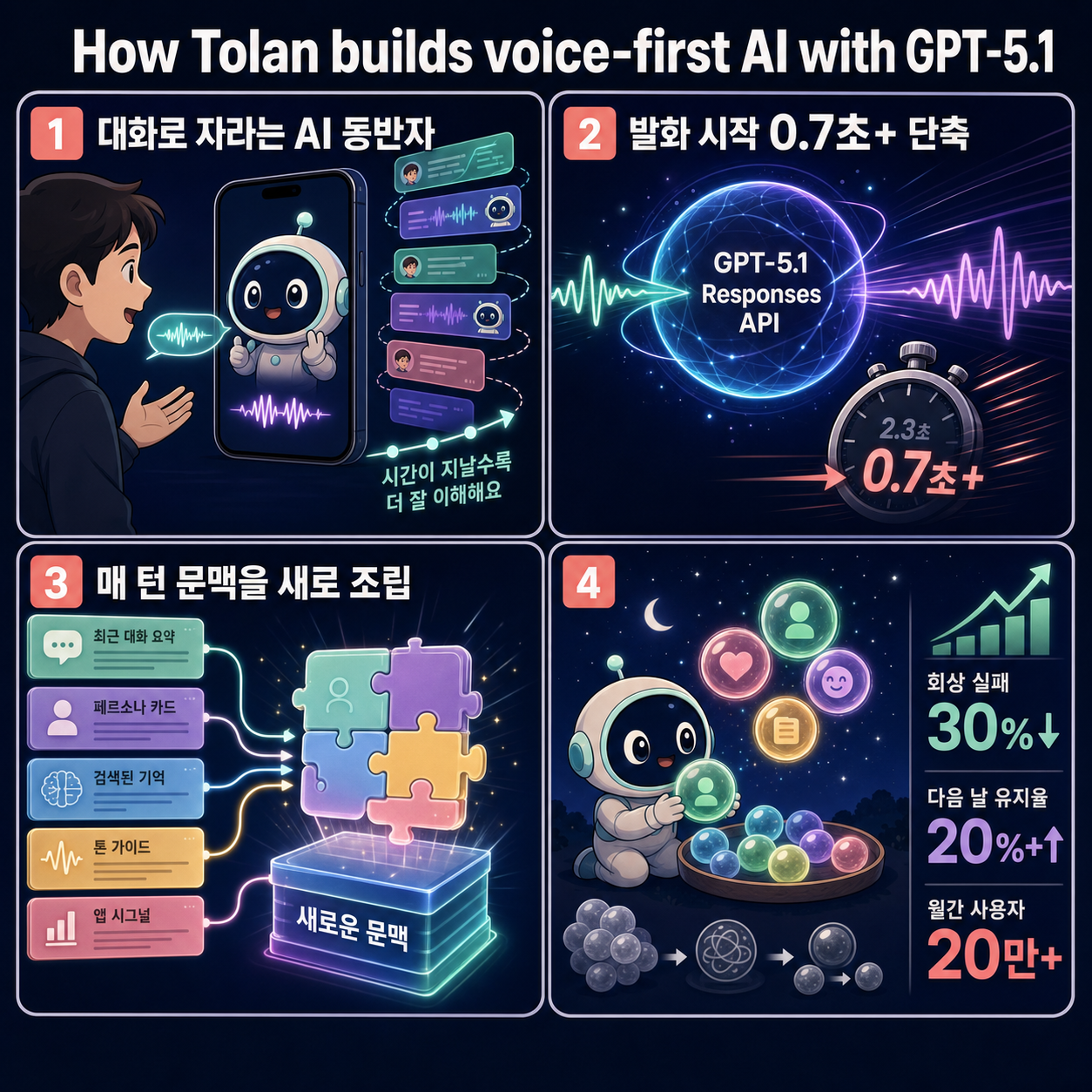 How Tolan builds voice-first AI with GPT-5.1 내용을 설명하는 본문 이미지