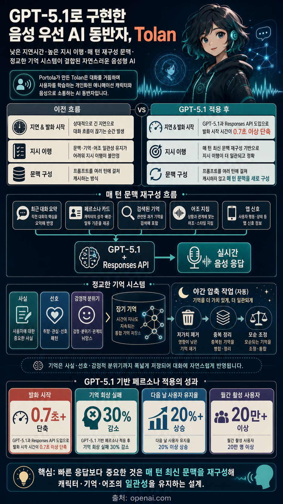 How Tolan builds voice-first AI with GPT-5.1 내용을 설명하는 본문 이미지