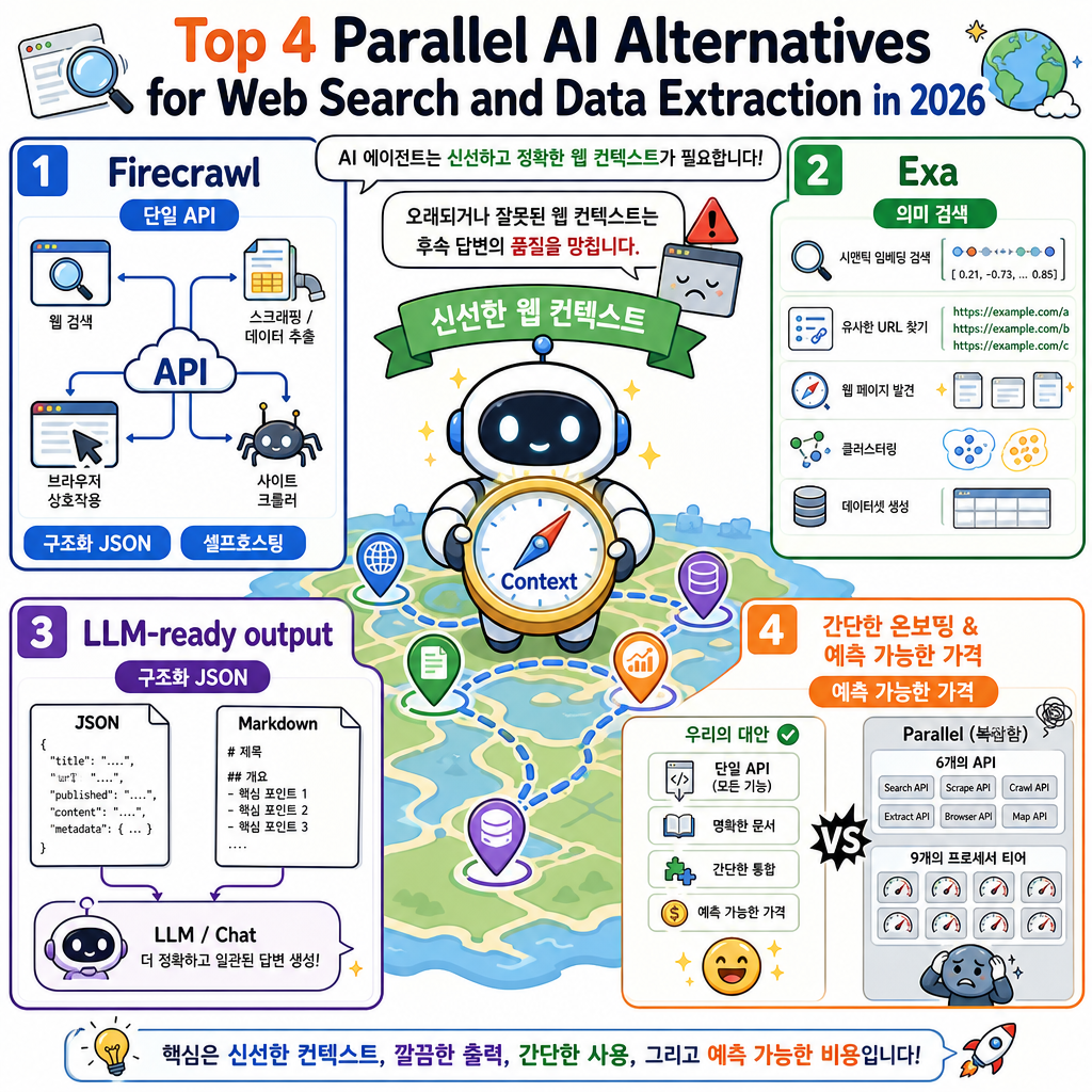 Top 4 Parallel AI Alternatives for Web Search and Data Extraction in 2026 내용을 설명하는 본문 이미지