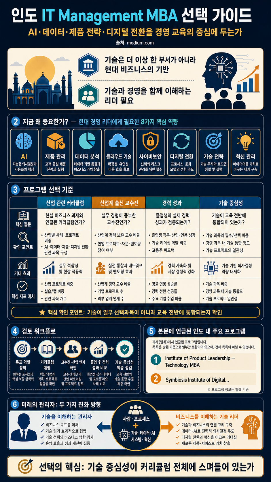 Top MBA Programs in IT Management in India: Choosing the Right Program for the AI Era 내용을 설명하는 본문 이미지