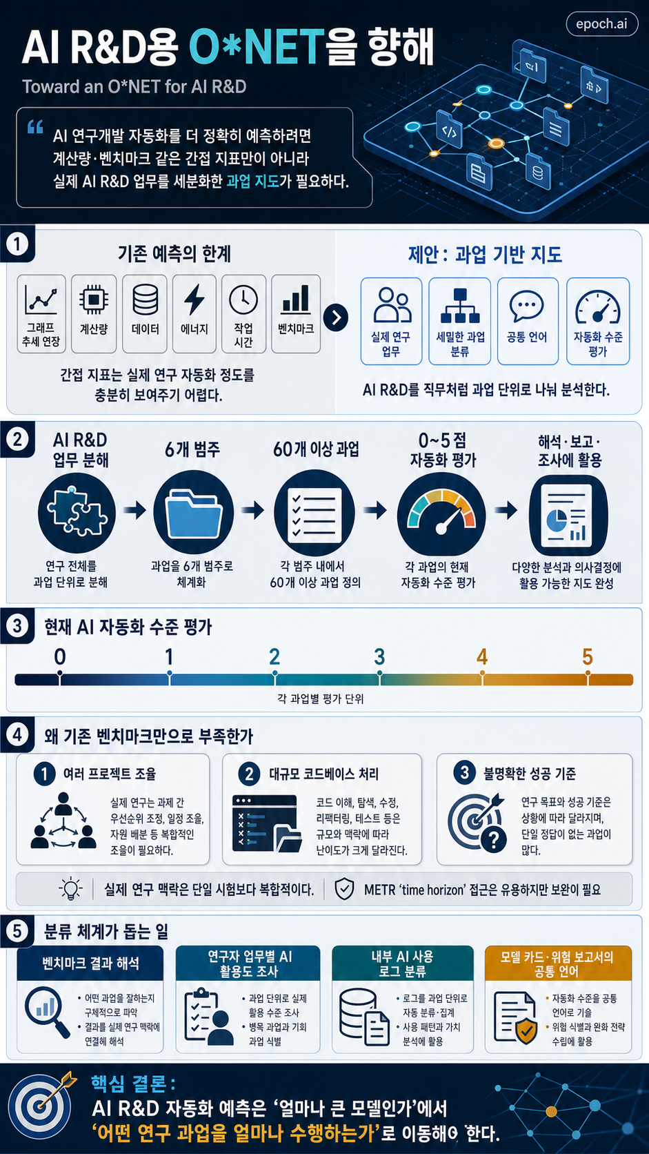 Toward an O*NET for AI R&D 내용을 설명하는 본문 이미지