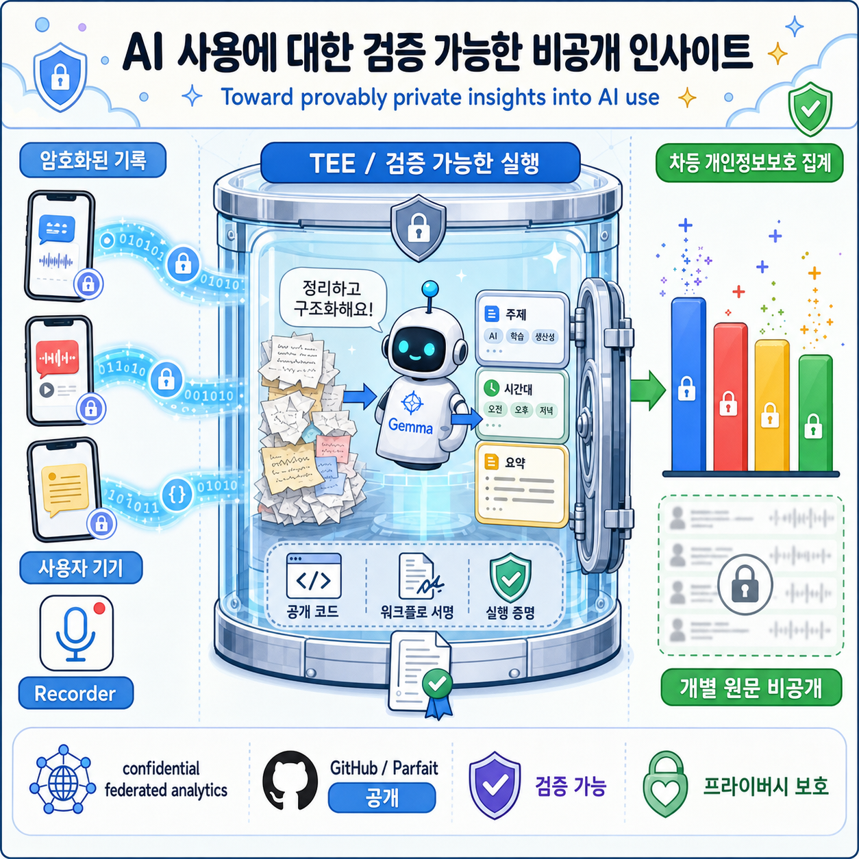 Toward provably private insights into AI use 내용을 설명하는 본문 이미지